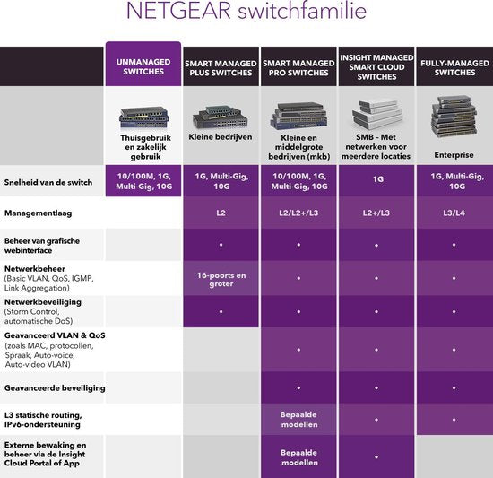 High-Performance Netgear GS305 - 5-Port Unmanaged Network Switch
