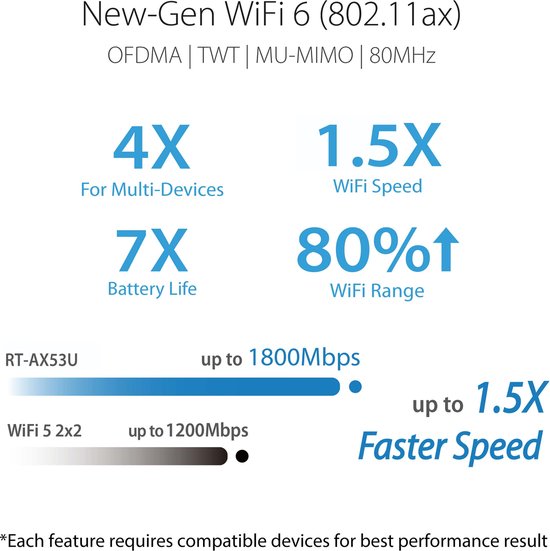 ASUS RT-AX53U - High-Speed WiFi 6 Router - 4G/5G Ready - AX1800 Performance