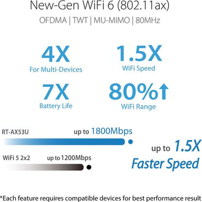 ASUS RT-AX53U - High-Speed WiFi 6 Router - 4G/5G Ready - AX1800 Performance